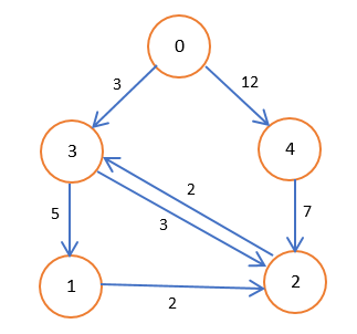 Dotnetlovers Coding Techniques Here