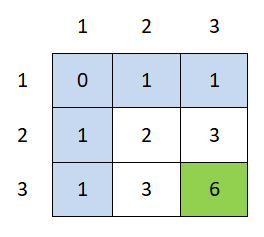 Traversing a Grid/Matrix - Data Structure And Algorithms - C#,Java,C++ ...